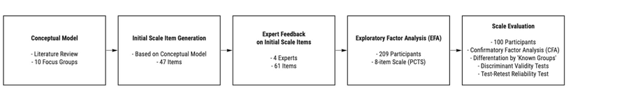 Flow diagram of the five-step scale development process: conceptual model from literature review and focus groups, initial generation of 47 scale items, expert feedback, exploratory factor analysis with 209 participants resulting in the 8-item Perceived Creepiness Technology Scale, and scale evaluation with 100 participants.