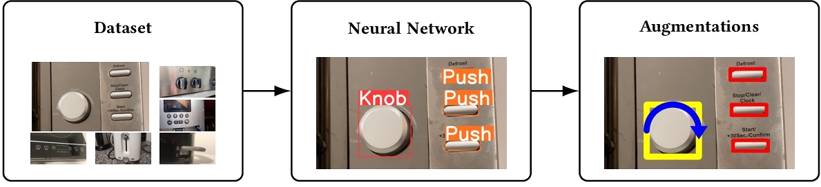 Three-step pipeline. Dataset: photos of household appliance control panels such as microwaves, ovens and toasters. Neural network: a microwave panel with its detected elements labeled Knob and Push. Augmentations: the same panel with the knob outlined in yellow with a blue arrow showing the turning direction, and the buttons outlined in high-contrast red with enlarged labels.